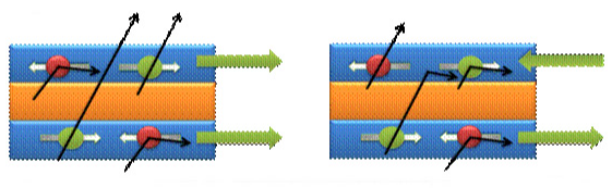 巨磁电阻效应实验原理